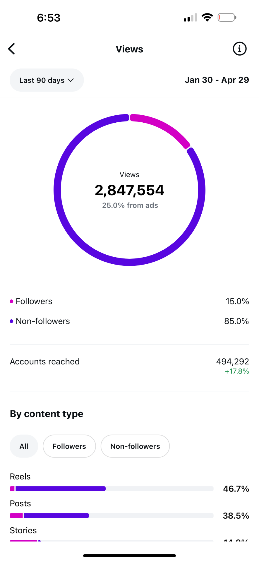 Instagram insights showing 2.8M views in last 90 days
